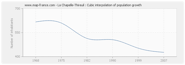 La Chapelle-Thireuil : Cubic interpolation of population growth